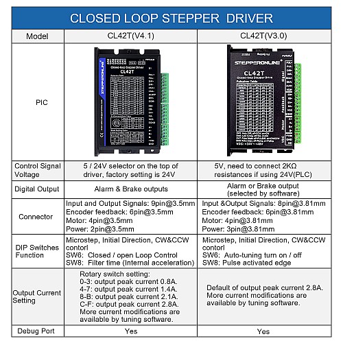 Closed Loop Stepper Driver V4.1 0-3.0A 24-48VDC for Nema 11, 14, 17 Stepper Motor - CL42T-V41 | StepperOnline AU