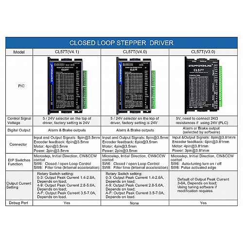 Closed Loop Stepper Driver V4.1 0-8.0A 24-48VDC for Nema 17, 23, 24 Stepper Motor - CL57T-V41 | StepperOnline AU