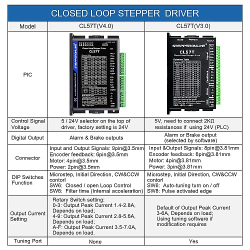 Closed Loop Stepper Driver 0-8.0A 24-48VDC for Nema 17, 23, 24 Stepper Motor - CL57T | StepperOnline AU