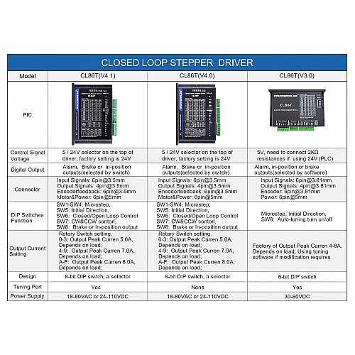 Closed Loop Stepper Driver V4.1 0-8.0A 18-80VAC/24-110VDC for Nema 34 Stepper Motor - CL86T-V41 | StepperOnline AU