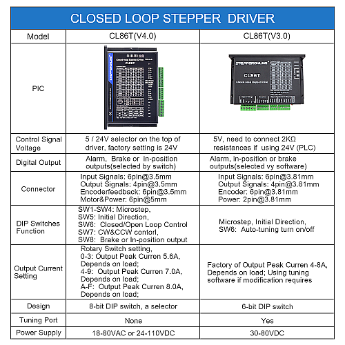 Closed Loop Stepper Driver 0-8.2A 18-80VAC/24-110VDC for Nema 34 Stepper Motor - CL86T | StepperOnline AU