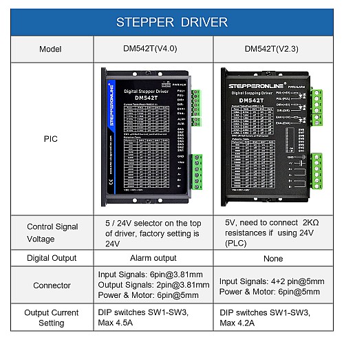 Digital Stepper Driver 1.0-4.5A 18-50VDC for Nema 17, 23, 24 Stepper Motor - DM542T | StepperOnline AU