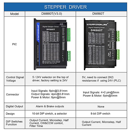 Digital Stepper Driver 2.4-7.2A 18-80VAC or 36-110VDC for Nema 34 Motor - DM860T | StepperOnline AU