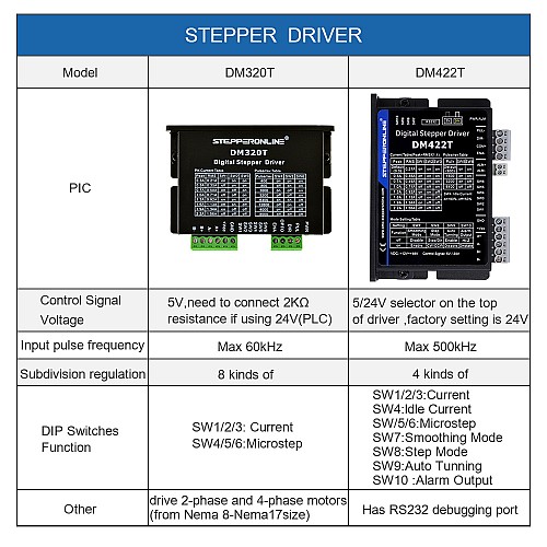 Digital Stepper Driver 0.3-2.2A 10-30VDC for Nema 8, 11, 14, 16, 17 Stepper Motor - DM320T | StepperOnline AU